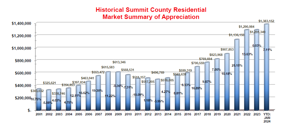 How is the Market? Summit County Real Estate Market Appreciation